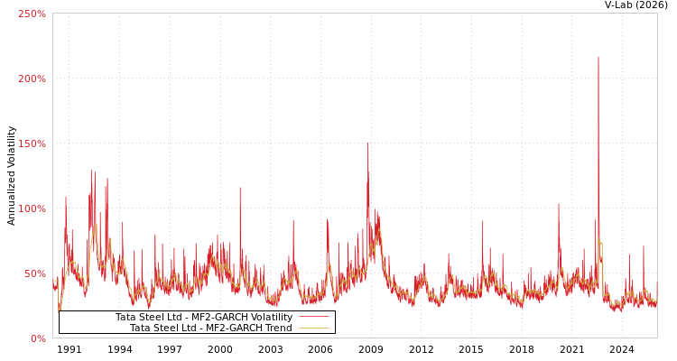graph of Tata Steel Ltd MF2-GARCH