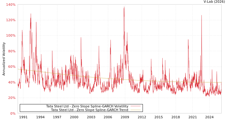graph of Tata Steel Ltd S0GARCH