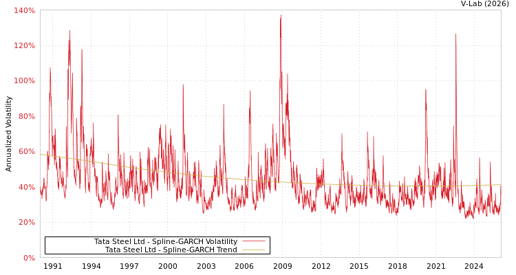 graph of Tata Steel Ltd SGARCH