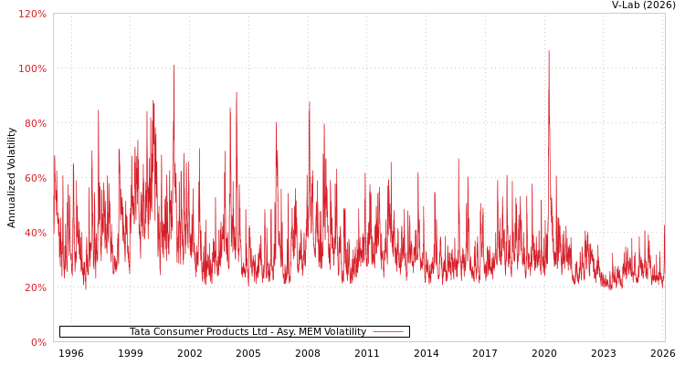graph of Tata Consumer Products Ltd AMEM