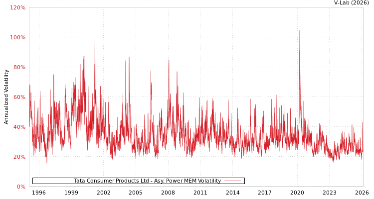 graph of Tata Consumer Products Ltd APMEM