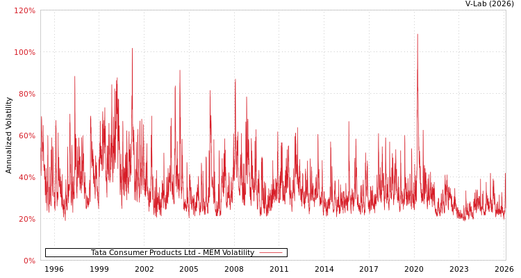 graph of Tata Consumer Products Ltd MEM