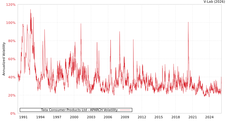 graph of Tata Consumer Products Ltd APARCH