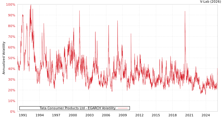 graph of Tata Consumer Products Ltd EGARCH