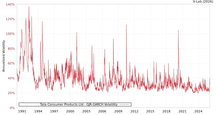 graph of Tata Consumer Products Ltd GJR-GARCH