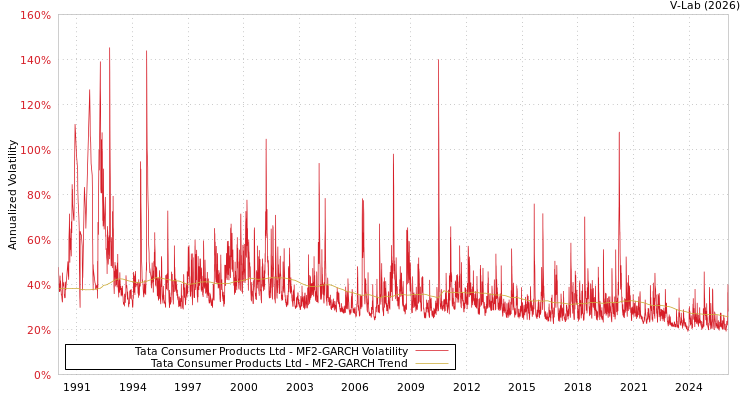 graph of Tata Consumer Products Ltd MF2-GARCH