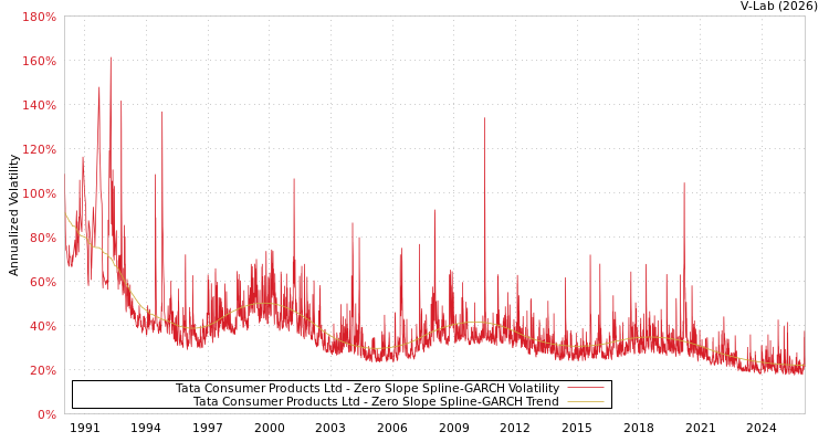 graph of Tata Consumer Products Ltd S0GARCH