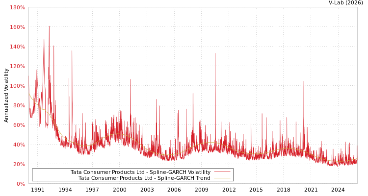 graph of Tata Consumer Products Ltd SGARCH