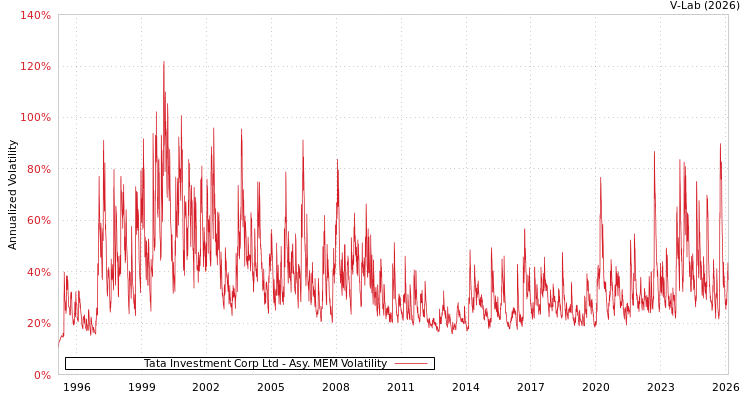 graph of Tata Investment Corp Ltd AMEM