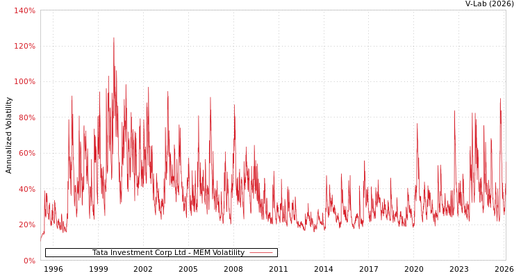 graph of Tata Investment Corp Ltd MEM