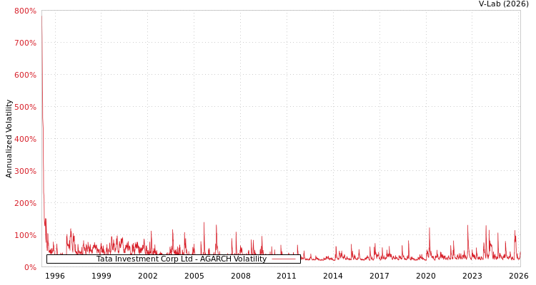 graph of Tata Investment Corp Ltd AGARCH
