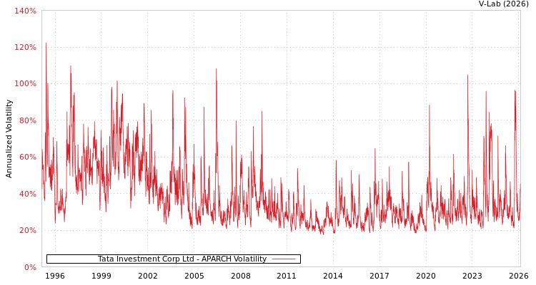 graph of Tata Investment Corp Ltd APARCH