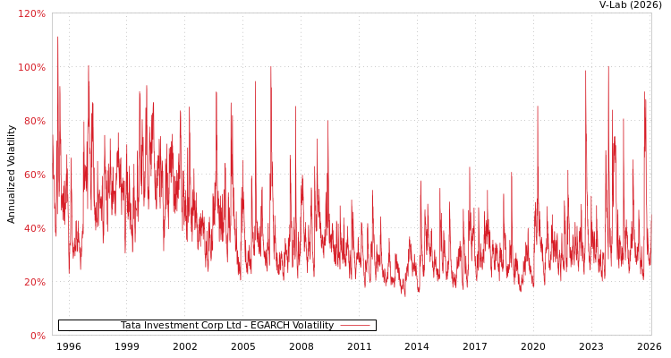 graph of Tata Investment Corp Ltd EGARCH