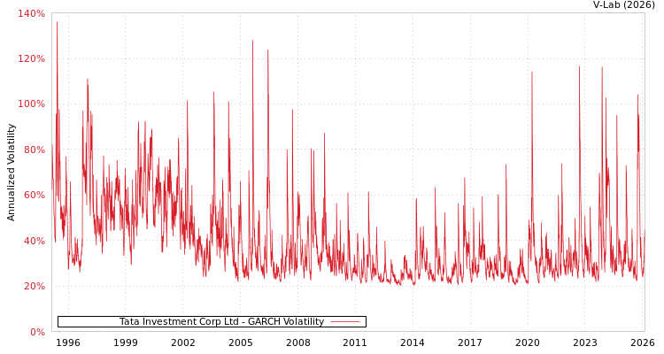 graph of Tata Investment Corp Ltd GARCH