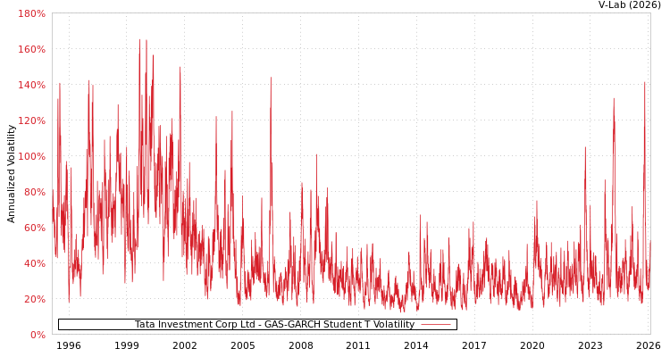 graph of Tata Investment Corp Ltd GAS-GARCH-T