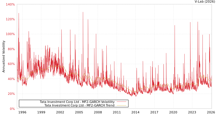 graph of Tata Investment Corp Ltd MF2-GARCH