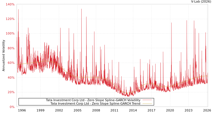 graph of Tata Investment Corp Ltd S0GARCH