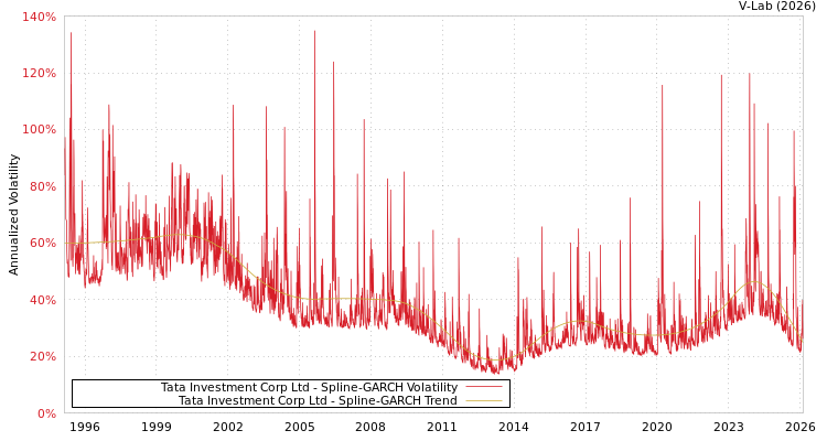 graph of Tata Investment Corp Ltd SGARCH