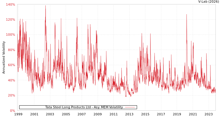 graph of Tata Steel Long Products Ltd AMEM