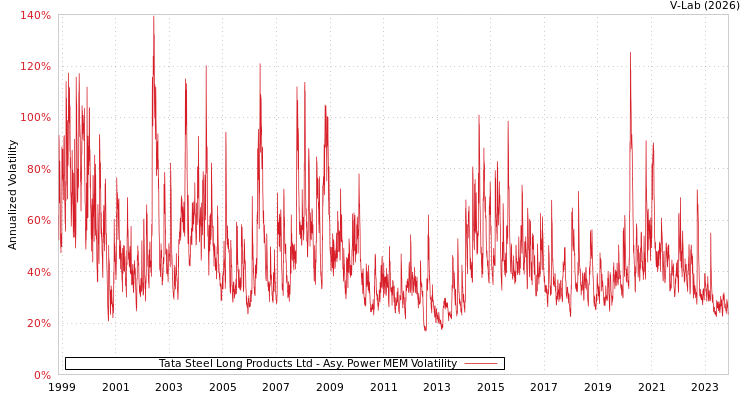 graph of Tata Steel Long Products Ltd APMEM