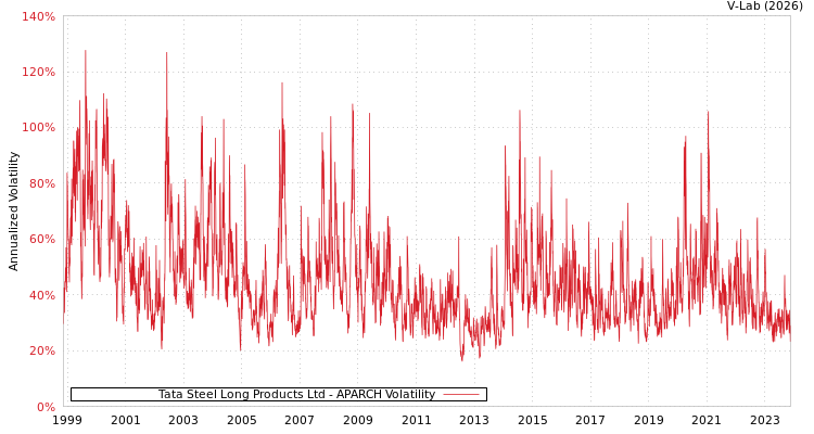 graph of Tata Steel Long Products Ltd APARCH