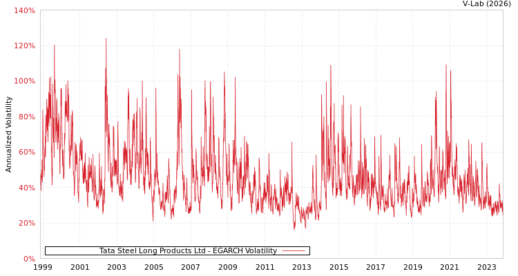 graph of Tata Steel Long Products Ltd EGARCH