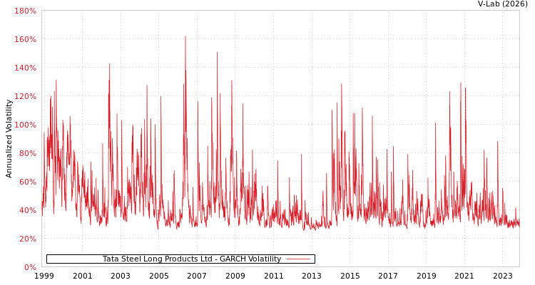 graph of Tata Steel Long Products Ltd GARCH