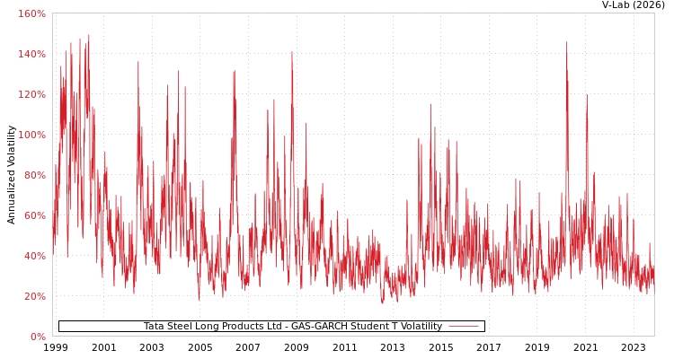 graph of Tata Steel Long Products Ltd GAS-GARCH-T