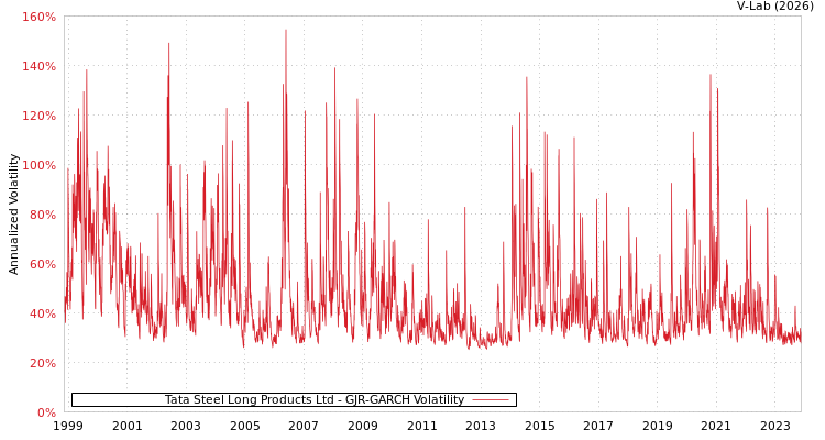 graph of Tata Steel Long Products Ltd GJR-GARCH
