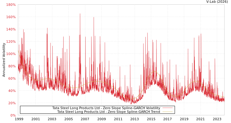 graph of Tata Steel Long Products Ltd S0GARCH