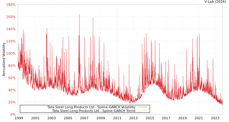 graph of Tata Steel Long Products Ltd SGARCH