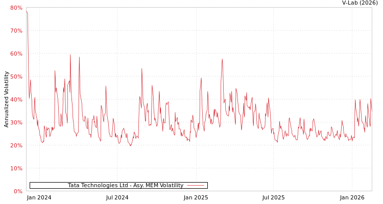 graph of Tata Technologies Ltd AMEM