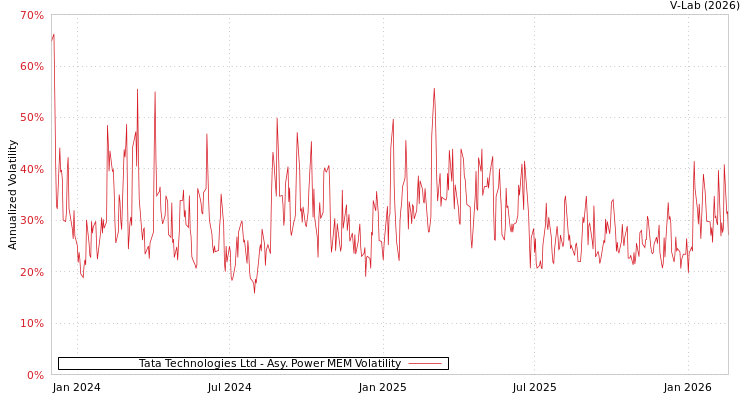 graph of Tata Technologies Ltd APMEM