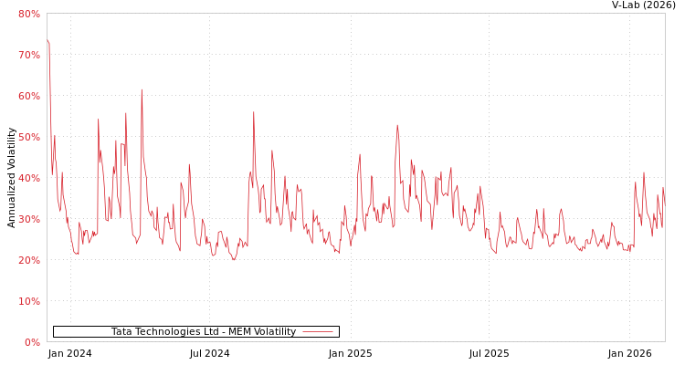 graph of Tata Technologies Ltd MEM