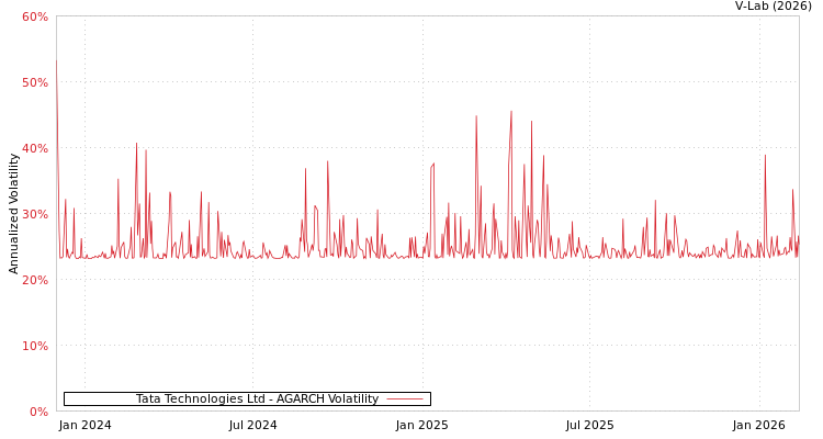 graph of Tata Technologies Ltd AGARCH