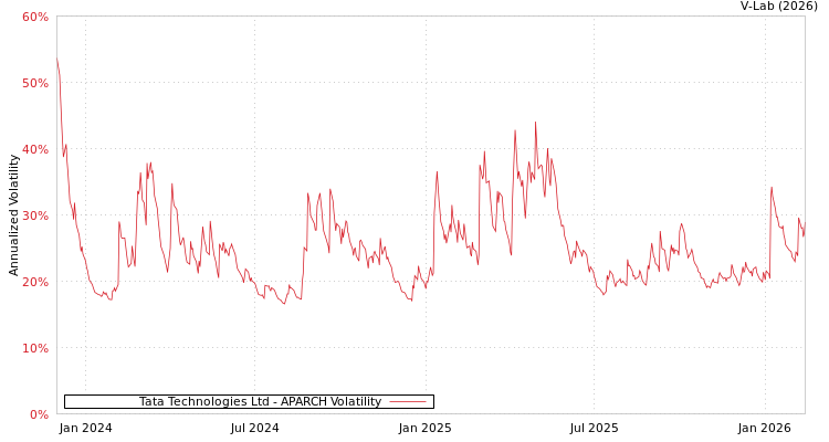 graph of Tata Technologies Ltd APARCH