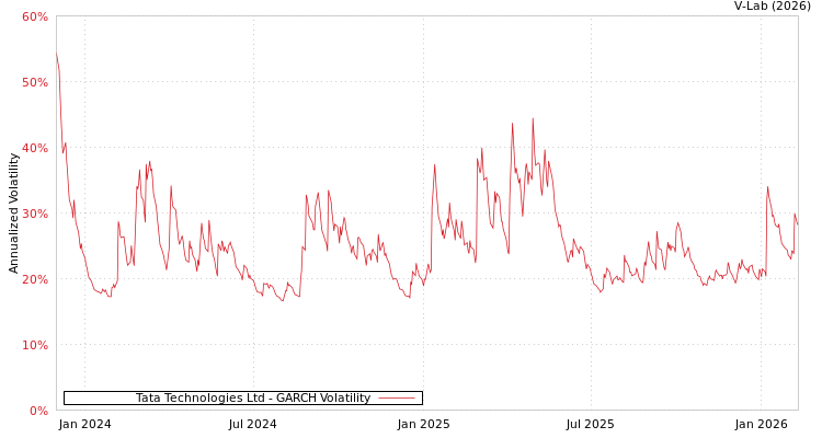 graph of Tata Technologies Ltd GARCH