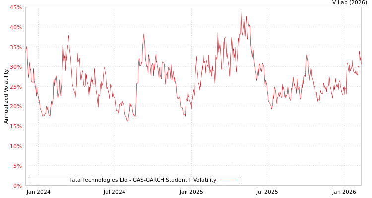 graph of Tata Technologies Ltd GAS-GARCH-T