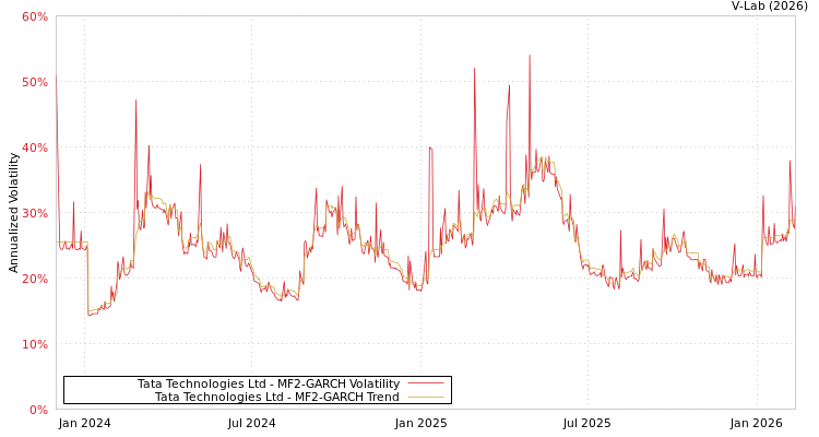 graph of Tata Technologies Ltd MF2-GARCH