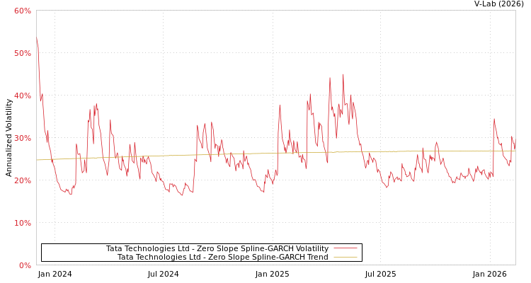 graph of Tata Technologies Ltd S0GARCH