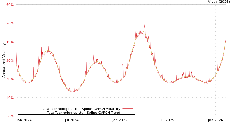 graph of Tata Technologies Ltd SGARCH