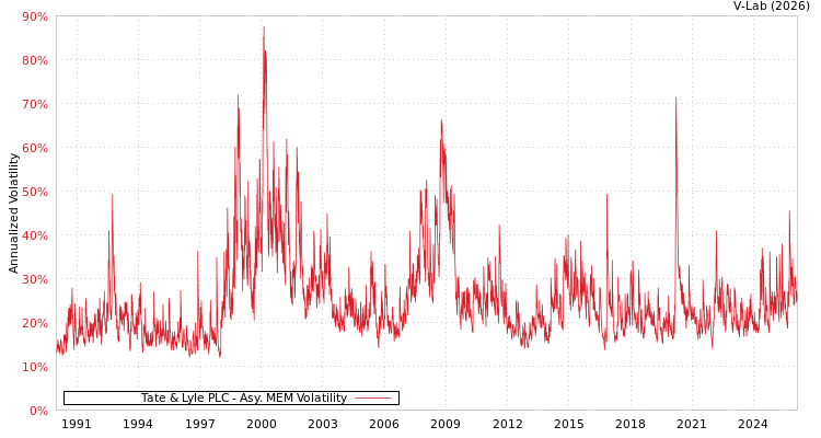 graph of Tate & Lyle PLC AMEM
