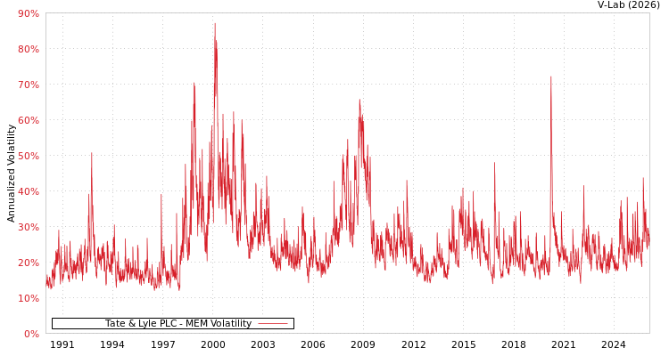 graph of Tate & Lyle PLC MEM