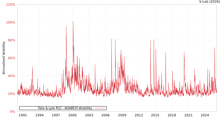 graph of Tate & Lyle PLC AGARCH