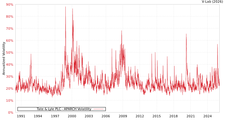 graph of Tate & Lyle PLC APARCH