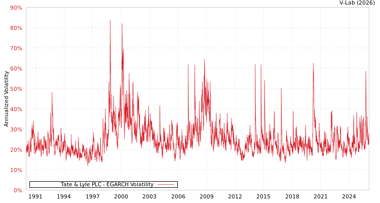 graph of Tate & Lyle PLC EGARCH
