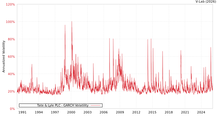 graph of Tate & Lyle PLC GARCH