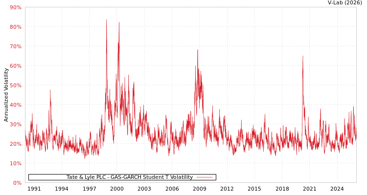 graph of Tate & Lyle PLC GAS-GARCH-T