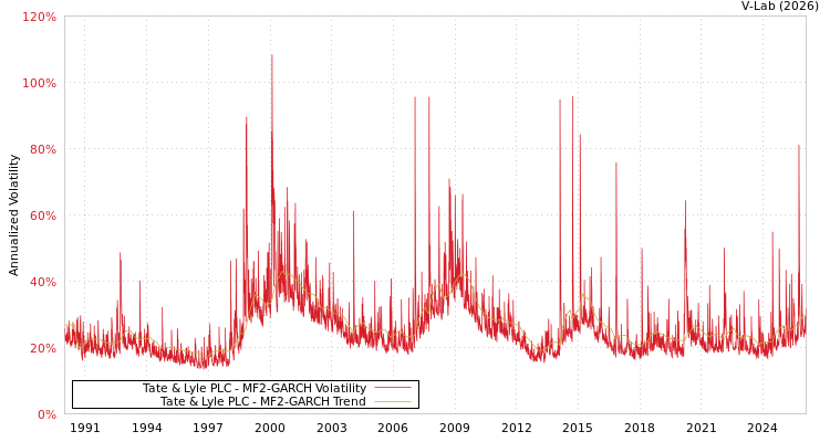 graph of Tate & Lyle PLC MF2-GARCH