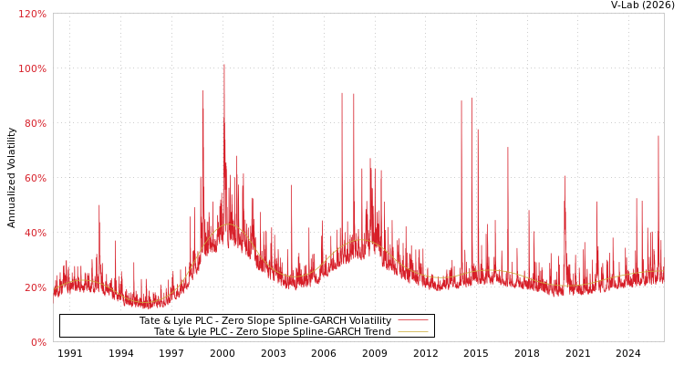 graph of Tate & Lyle PLC S0GARCH